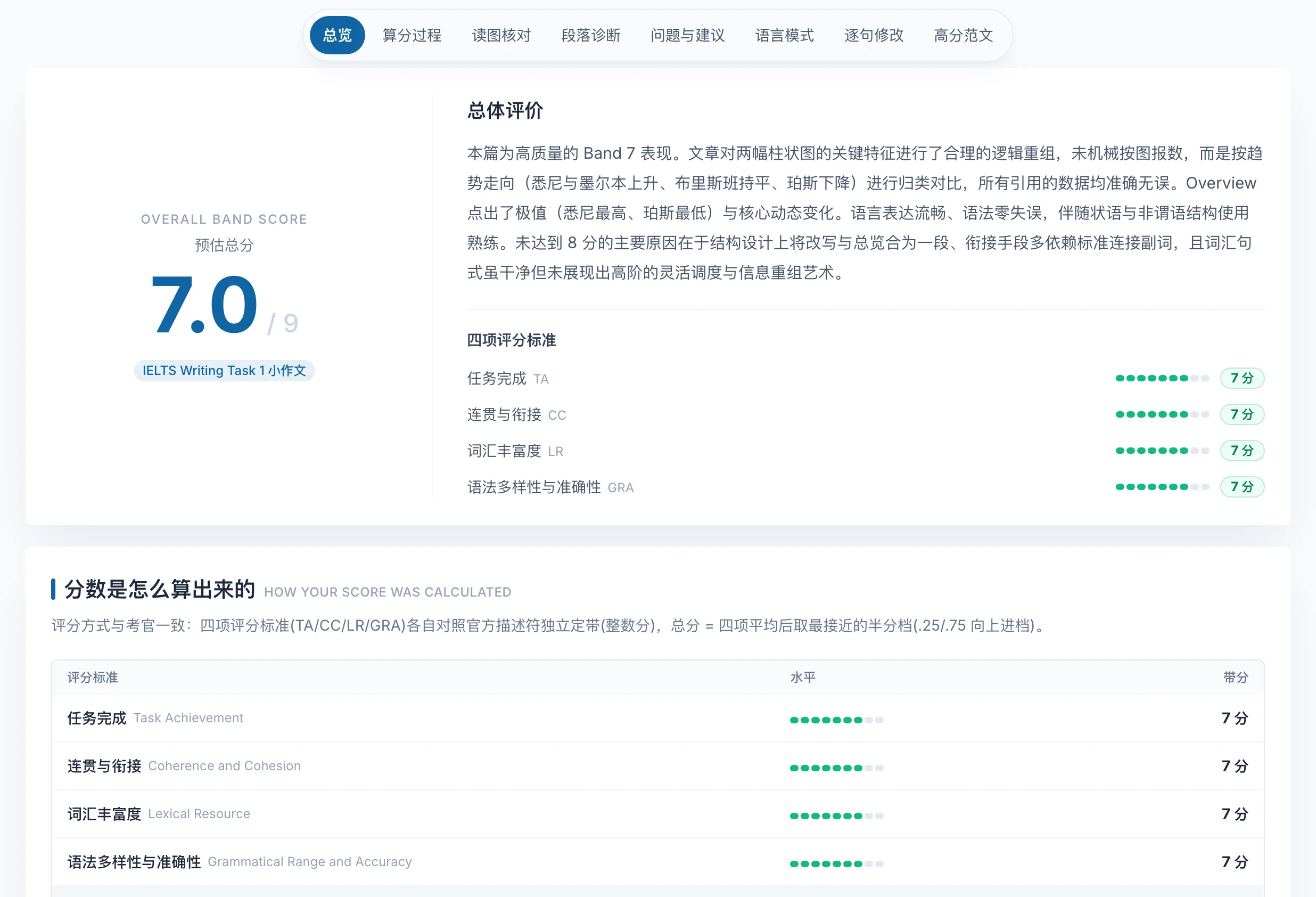 Essay.Art 雅思批改报告：四项标准逐条定带与总分算式