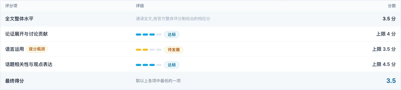 Essay.Art 批改报告中的评分结构总表：整体档位、各维度评级与上限、最终得分一目了然